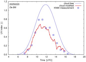 UV index comparison with RIVM data