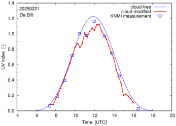 UV index comparison with RIVM data