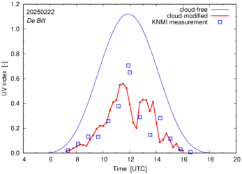 UV index comparison with RIVM data