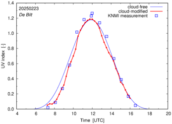 UV index comparison with RIVM data