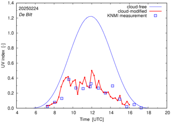 UV index comparison with RIVM data
