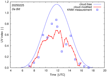 UV index comparison with RIVM data