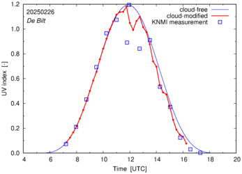 UV index comparison with RIVM data