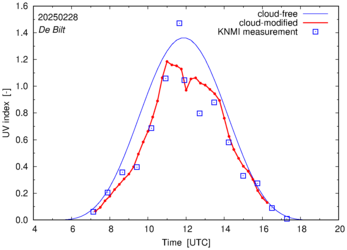 UV index comparison with RIVM data