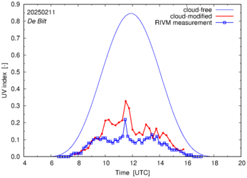 UV index comparison with RIVM data