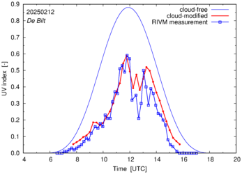 UV index comparison with RIVM data