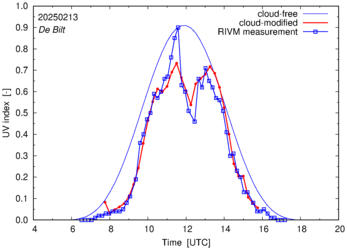 UV index comparison with RIVM data