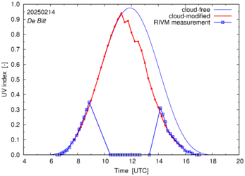 UV index comparison with RIVM data