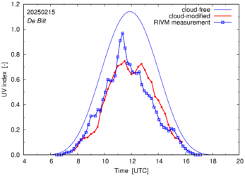 UV index comparison with RIVM data