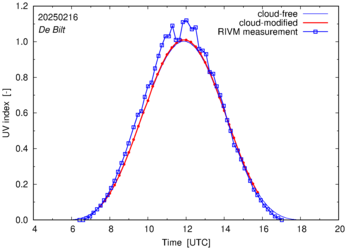 UV index comparison with RIVM data