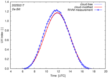UV index comparison with RIVM data