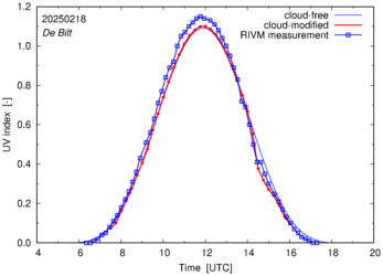 UV index comparison with RIVM data