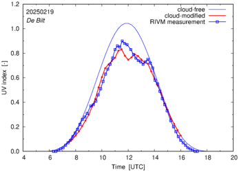 UV index comparison with RIVM data