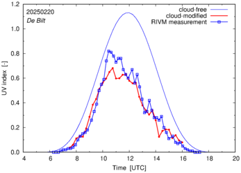 UV index comparison with RIVM data
