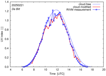 UV index comparison with RIVM data