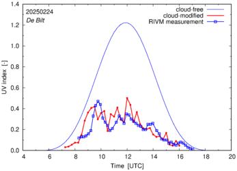 UV index comparison with RIVM data