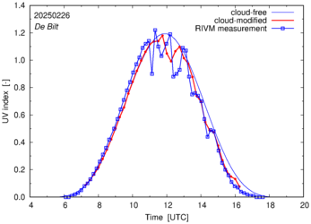 UV index comparison with RIVM data