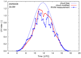 UV index comparison with RIVM data