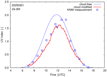 UV index comparison with RIVM data