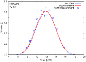 UV index comparison with RIVM data