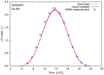 UV index comparison with RIVM data