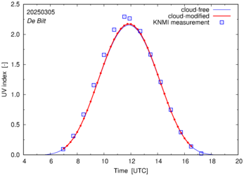 UV index comparison with RIVM data