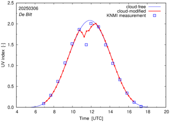 UV index comparison with RIVM data