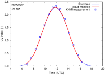 UV index comparison with RIVM data