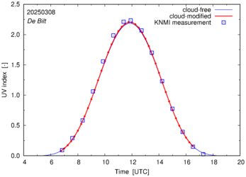 UV index comparison with RIVM data