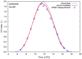 UV index comparison with RIVM data