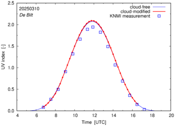 UV index comparison with RIVM data