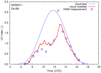 UV index comparison with RIVM data