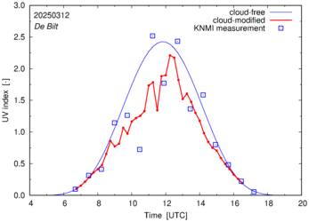 UV index comparison with RIVM data