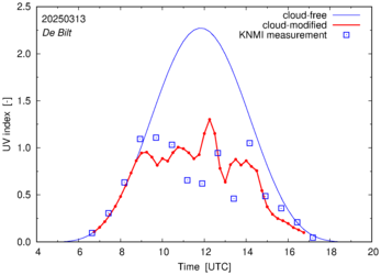 UV index comparison with RIVM data