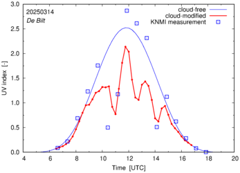UV index comparison with RIVM data