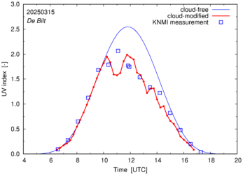 UV index comparison with RIVM data