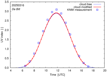 UV index comparison with RIVM data