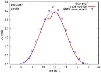 UV index comparison with RIVM data