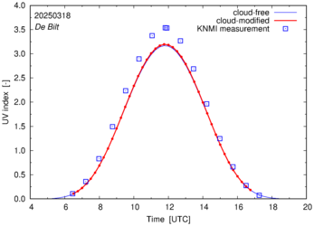 UV index comparison with RIVM data