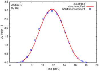 UV index comparison with RIVM data