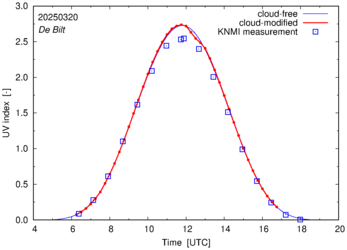 UV index comparison with RIVM data