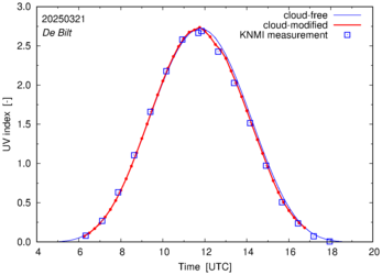 UV index comparison with RIVM data