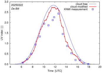 UV index comparison with RIVM data