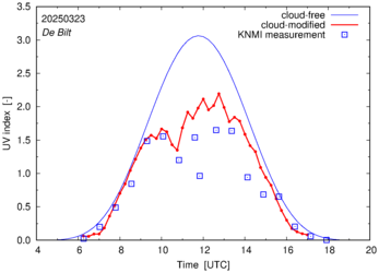 UV index comparison with RIVM data