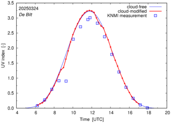UV index comparison with RIVM data