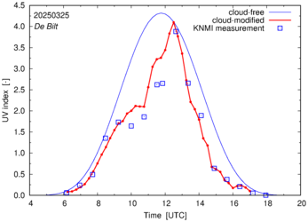 UV index comparison with RIVM data