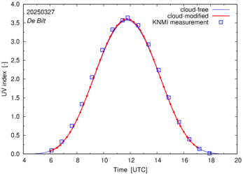 UV index comparison with RIVM data