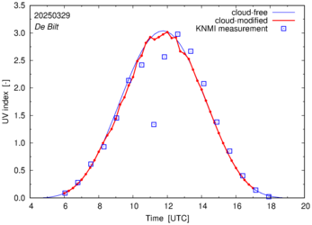 UV index comparison with RIVM data
