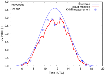 UV index comparison with RIVM data