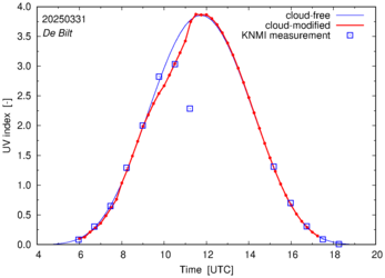 UV index comparison with RIVM data